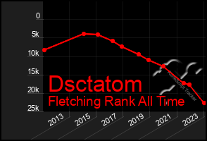 Total Graph of Dsctatom