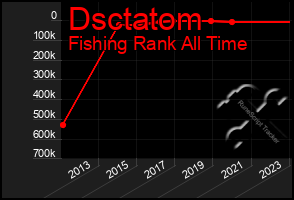 Total Graph of Dsctatom