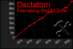 Total Graph of Dsctatom