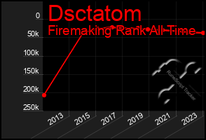 Total Graph of Dsctatom