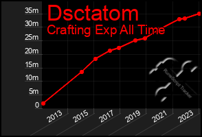 Total Graph of Dsctatom