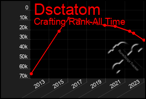 Total Graph of Dsctatom