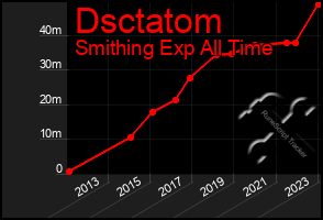 Total Graph of Dsctatom