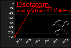 Total Graph of Dsctatom