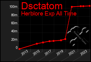 Total Graph of Dsctatom