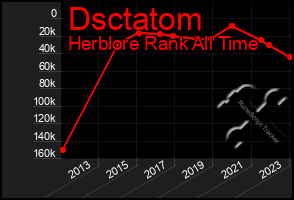 Total Graph of Dsctatom