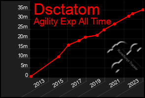 Total Graph of Dsctatom