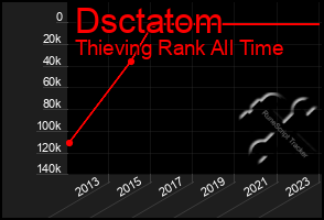 Total Graph of Dsctatom