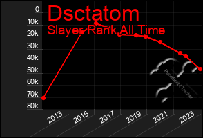 Total Graph of Dsctatom