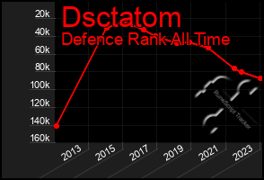 Total Graph of Dsctatom