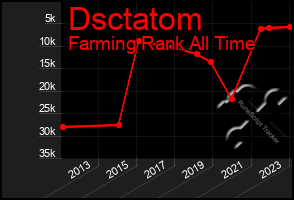 Total Graph of Dsctatom