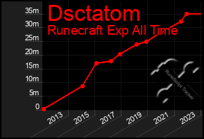 Total Graph of Dsctatom