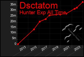 Total Graph of Dsctatom