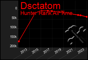 Total Graph of Dsctatom