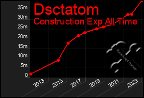 Total Graph of Dsctatom