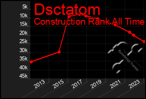 Total Graph of Dsctatom