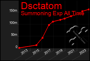 Total Graph of Dsctatom