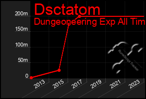 Total Graph of Dsctatom