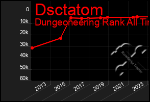 Total Graph of Dsctatom