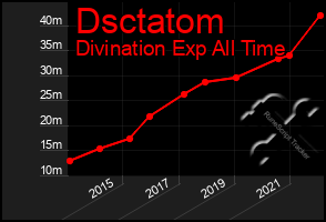 Total Graph of Dsctatom