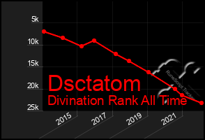 Total Graph of Dsctatom