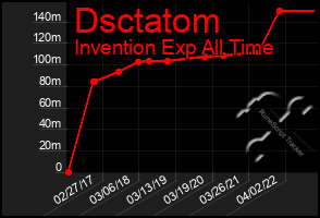 Total Graph of Dsctatom