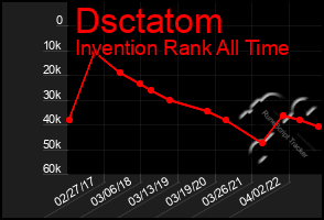 Total Graph of Dsctatom