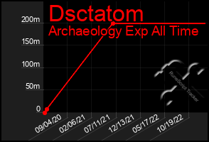 Total Graph of Dsctatom