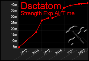 Total Graph of Dsctatom