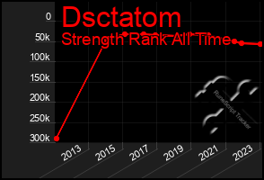 Total Graph of Dsctatom