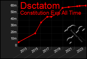 Total Graph of Dsctatom