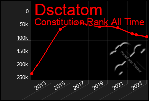 Total Graph of Dsctatom