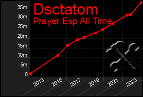 Total Graph of Dsctatom