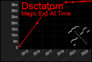 Total Graph of Dsctatom