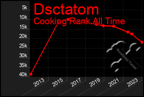 Total Graph of Dsctatom