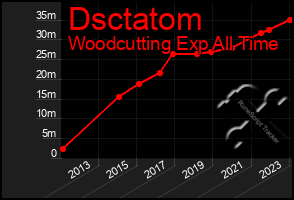 Total Graph of Dsctatom