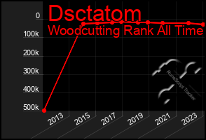 Total Graph of Dsctatom