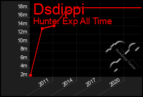 Total Graph of Dsdippi