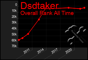 Total Graph of Dsdtaker