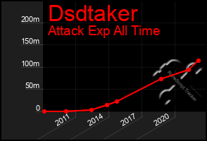 Total Graph of Dsdtaker