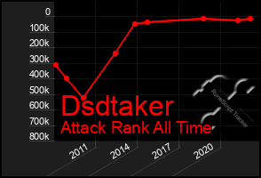 Total Graph of Dsdtaker