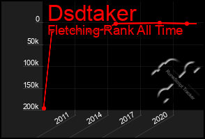 Total Graph of Dsdtaker