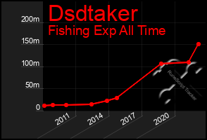 Total Graph of Dsdtaker