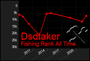 Total Graph of Dsdtaker