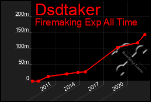 Total Graph of Dsdtaker