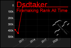 Total Graph of Dsdtaker