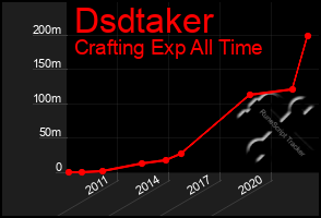 Total Graph of Dsdtaker