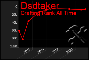 Total Graph of Dsdtaker