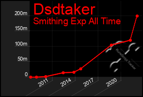 Total Graph of Dsdtaker