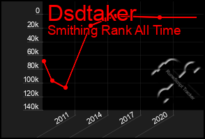 Total Graph of Dsdtaker